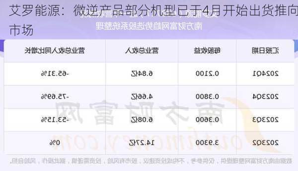 艾罗能源：微逆产品部分机型已于4月开始出货推向市场