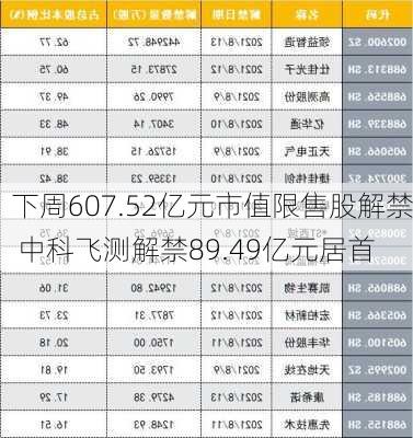 下周607.52亿元市值限售股解禁 中科飞测解禁89.49亿元居首