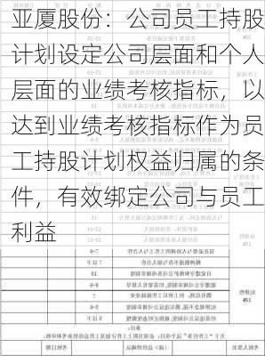 亚厦股份：公司员工持股计划设定公司层面和个人层面的业绩考核指标，以达到业绩考核指标作为员工持股计划权益归属的条件，有效绑定公司与员工利益