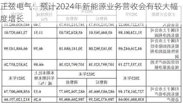 正弦电气：预计2024年新能源业务营收会有较大幅度增长