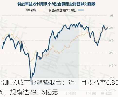 景顺长城产业趋势混合：近一月收益率6.85%，规模达29.16亿元