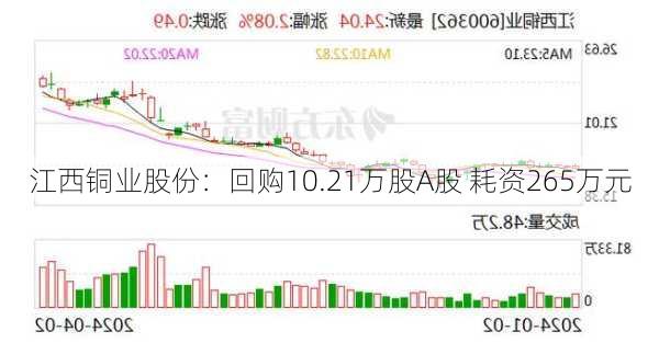 江西铜业股份：回购10.21万股A股 耗资265万元