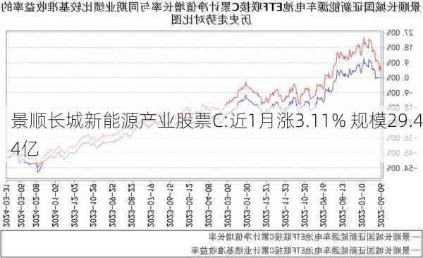 景顺长城新能源产业股票C:近1月涨3.11% 规模29.44亿