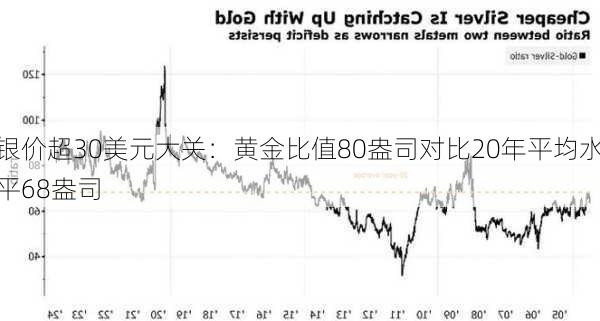 银价超30美元大关：黄金比值80盎司对比20年平均水平68盎司