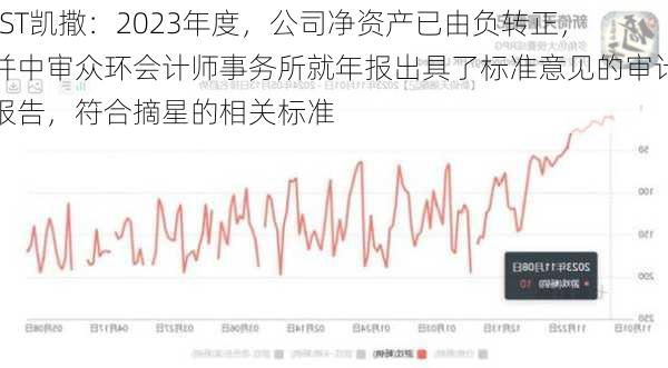 *ST凯撒：2023年度，公司净资产已由负转正，并中审众环会计师事务所就年报出具了标准意见的审计报告，符合摘星的相关标准