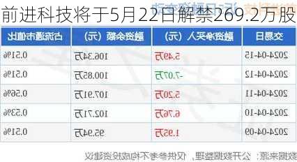 前进科技将于5月22日解禁269.2万股