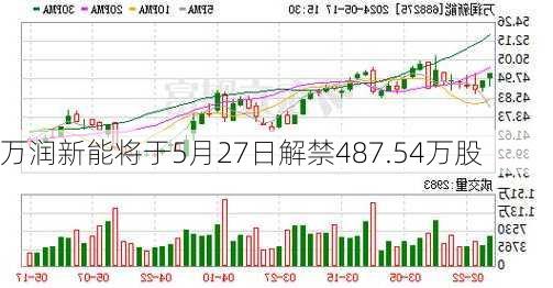 万润新能将于5月27日解禁487.54万股