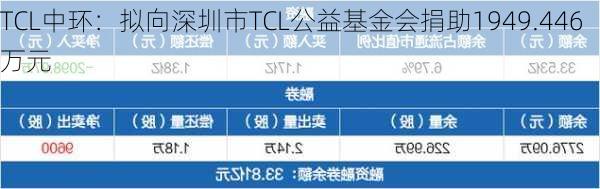 TCL中环：拟向深圳市TCL公益基金会捐助1949.446万元