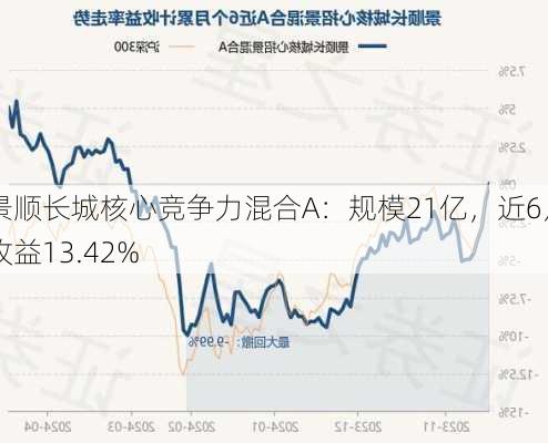 景顺长城核心竞争力混合A：规模21亿，近6月收益13.42%