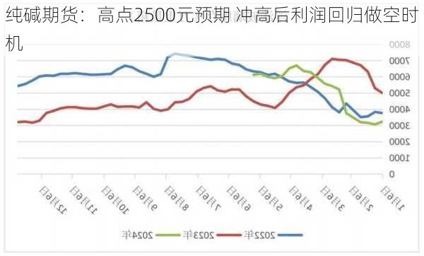 纯碱期货：高点2500元预期 冲高后利润回归做空时机