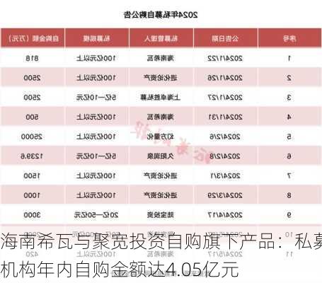 海南希瓦与聚宽投资自购旗下产品：私募机构年内自购金额达4.05亿元