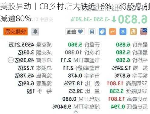 美股异动丨CB乡村店大跌近16%，将股息削减逾80%