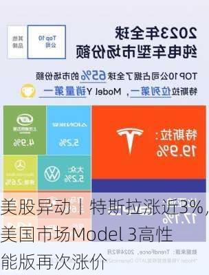 美股异动丨特斯拉涨近3%，美国市场Model 3高性能版再次涨价