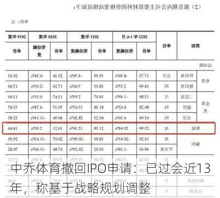 中乔体育撤回IPO申请：已过会近13年，称基于战略规划调整