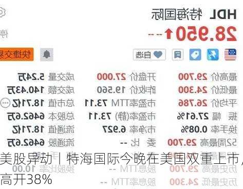 美股异动丨特海国际今晚在美国双重上市，高开38%