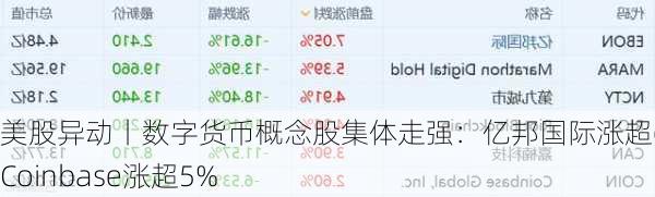 美股异动丨数字货币概念股集体走强：亿邦国际涨超6%，Coinbase涨超5%