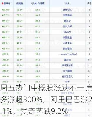 周五热门中概股涨跌不一 房多多涨超300%，阿里巴巴涨2.1%，爱奇艺跌9.2%