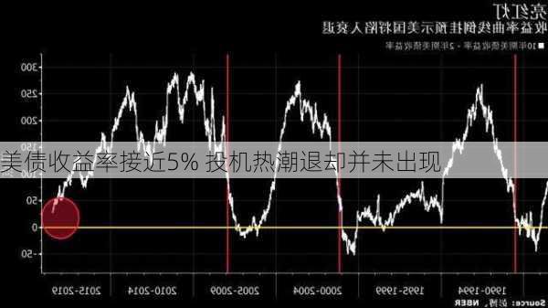 美债收益率接近5% 投机热潮退却并未出现