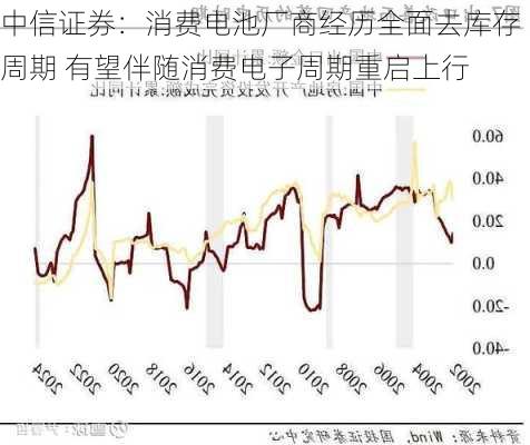 中信证券：消费电池厂商经历全面去库存周期 有望伴随消费电子周期重启上行