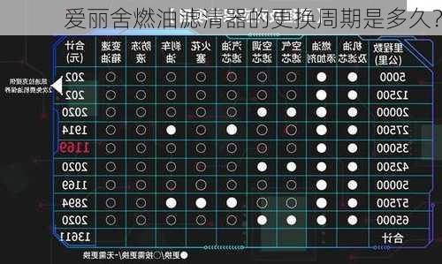 爱丽舍燃油滤清器的更换周期是多久？