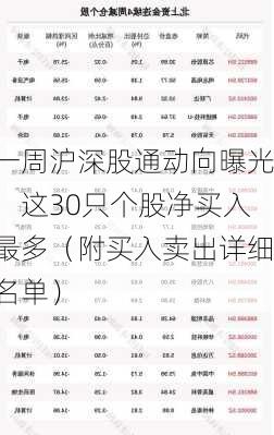 一周沪深股通动向曝光：这30只个股净买入最多（附买入卖出详细名单）