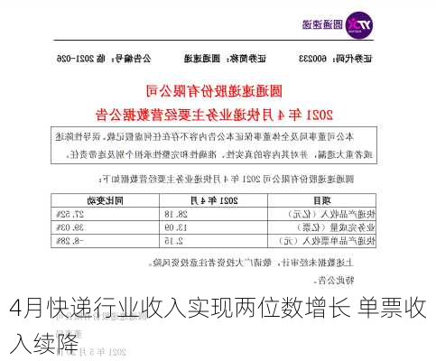 4月快递行业收入实现两位数增长 单票收入续降