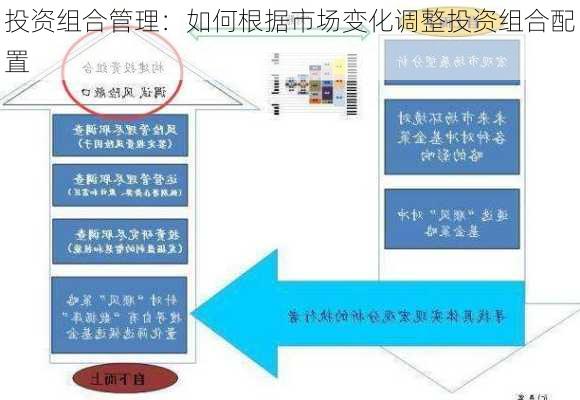 投资组合管理：如何根据市场变化调整投资组合配置