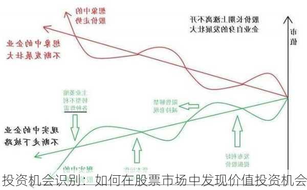 投资机会识别：如何在股票市场中发现价值投资机会