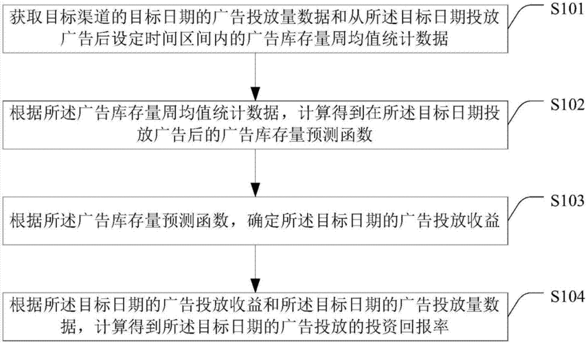 投资回报预测：预测投资回报的方法