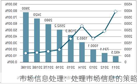 市场信息处理：处理市场信息的策略