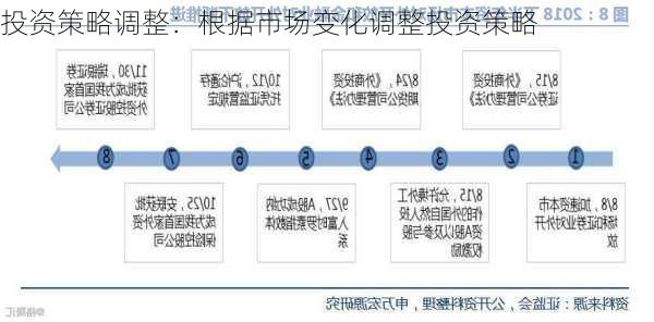 投资策略调整：根据市场变化调整投资策略