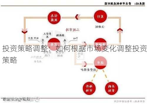 投资策略调整：如何根据市场变化调整投资策略