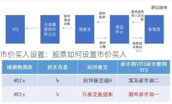 市价买入设置：股票如何设置市价买入