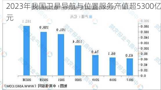 2023年我国卫星导航与位置服务产值超5300亿元