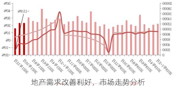 地产需求改善利好，市场走势分析