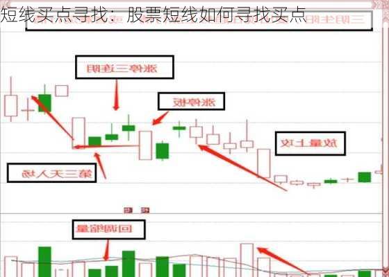 短线买点寻找：股票短线如何寻找买点