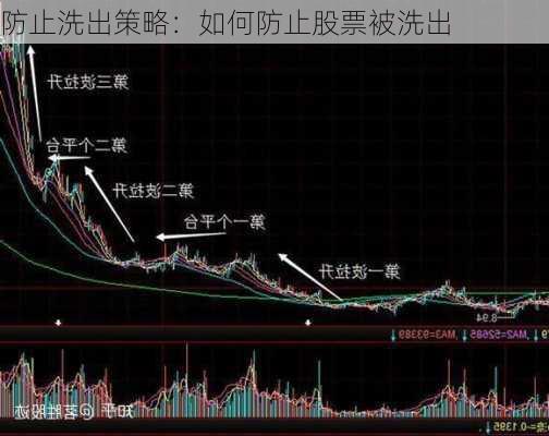 防止洗出策略：如何防止股票被洗出