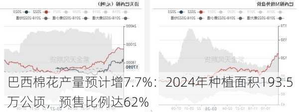 巴西棉花产量预计增7.7%：2024年种植面积193.5万公顷，预售比例达62%