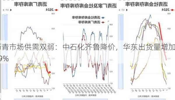 沥青市场供需双弱：中石化齐鲁降价，华东出货量增加19%