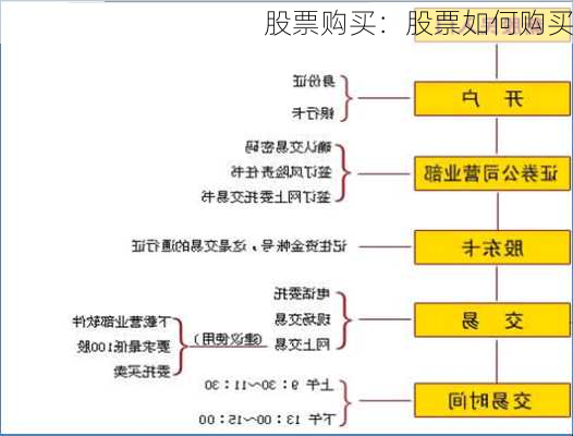 股票购买：股票如何购买