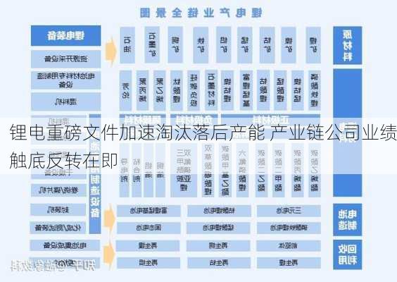 锂电重磅文件加速淘汰落后产能 产业链公司业绩触底反转在即