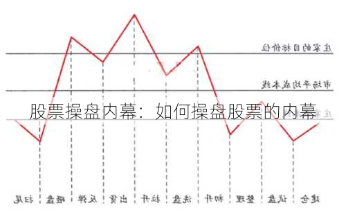 股票操盘内幕：如何操盘股票的内幕