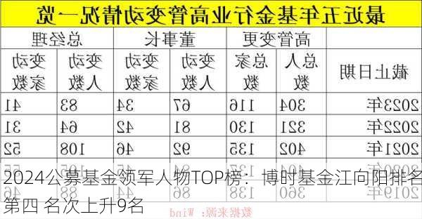 2024公募基金领军人物TOP榜：博时基金江向阳排名第四 名次上升9名