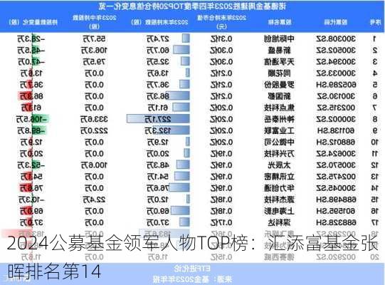 2024公募基金领军人物TOP榜：汇添富基金张晖排名第14