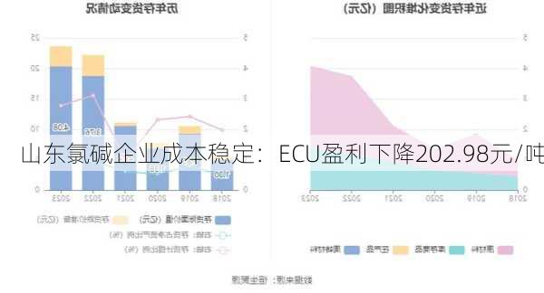 山东氯碱企业成本稳定：ECU盈利下降202.98元/吨