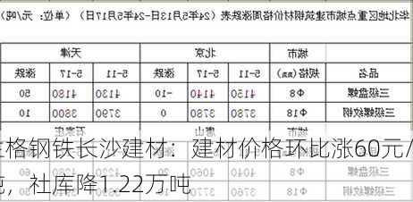 兰格钢铁长沙建材：建材价格环比涨60元/吨，社库降1.22万吨