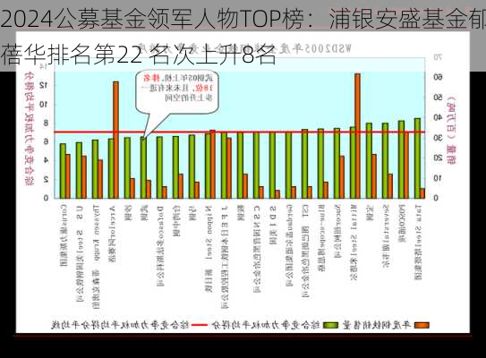 2024公募基金领军人物TOP榜：浦银安盛基金郁蓓华排名第22 名次上升8名