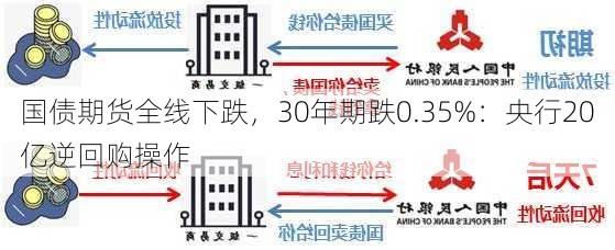 国债期货全线下跌，30年期跌0.35%：央行20亿逆回购操作