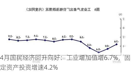 4月国民经济回升向好：工业增加值增6.7%，固定资产投资增速4.2%