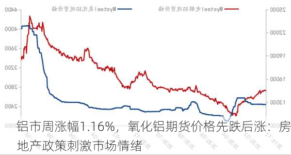 铝市周涨幅1.16%，氧化铝期货价格先跌后涨：房地产政策刺激市场情绪